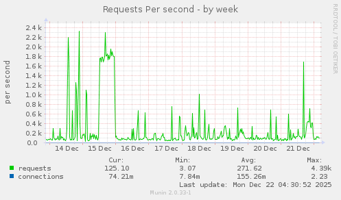 Requests Per second