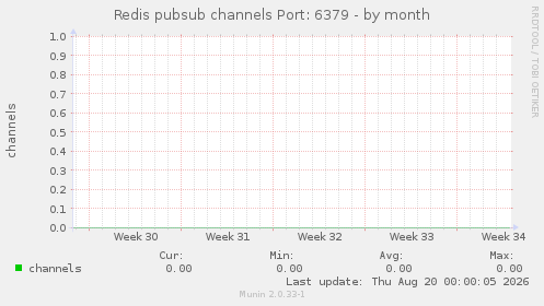 Redis pubsub channels Port: 6379
