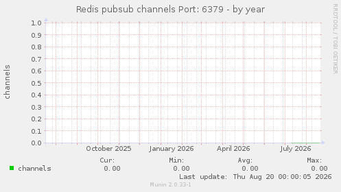 Redis pubsub channels Port: 6379