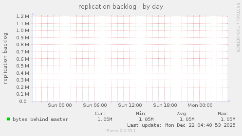 replication backlog