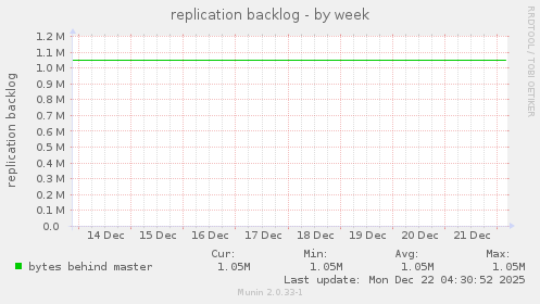 replication backlog