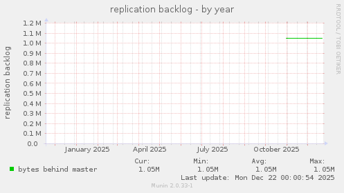 replication backlog