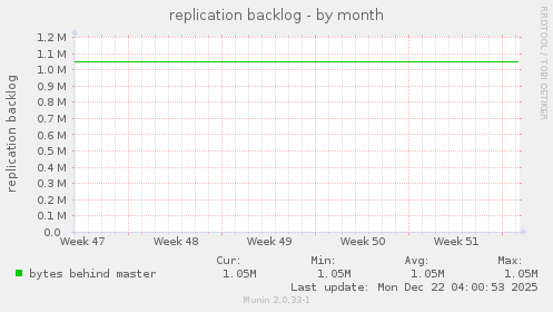 replication backlog
