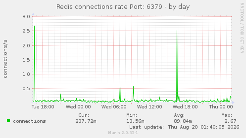 Redis connections rate Port: 6379