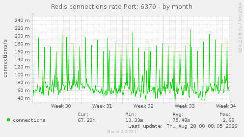 Redis connections rate Port: 6379