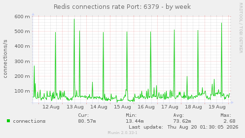 Redis connections rate Port: 6379