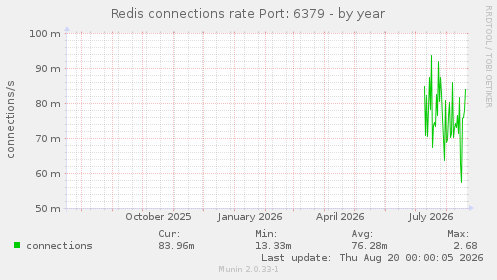 Redis connections rate Port: 6379
