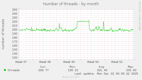 Number of threads