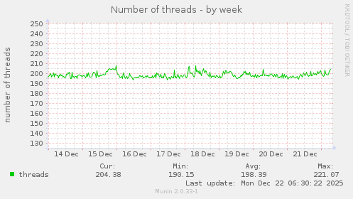 Number of threads