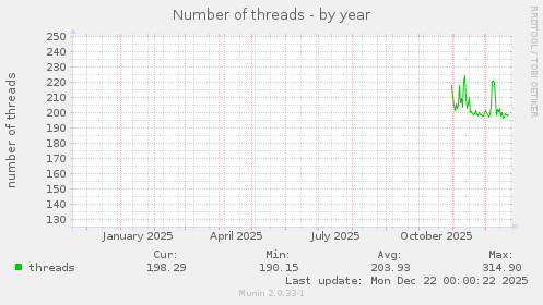 Number of threads