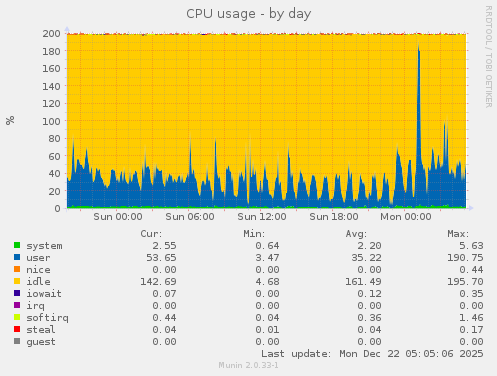 CPU usage
