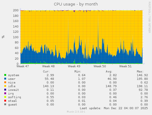 CPU usage
