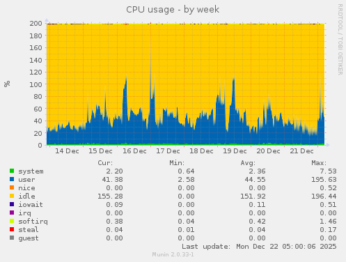 CPU usage