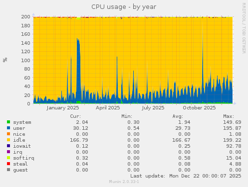 CPU usage