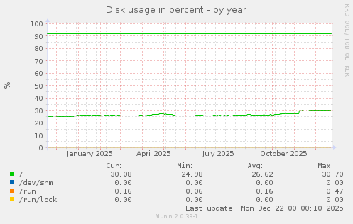 Disk usage in percent