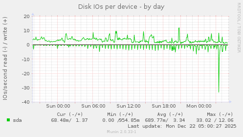 Disk IOs per device