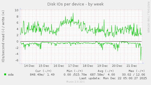Disk IOs per device