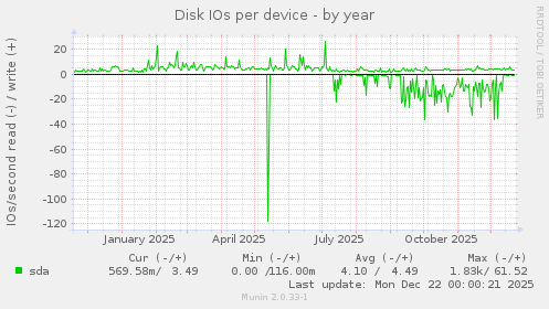 Disk IOs per device