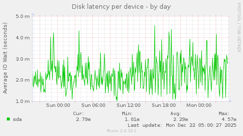 Disk latency per device