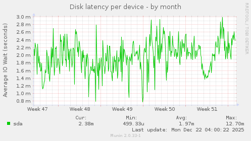 Disk latency per device