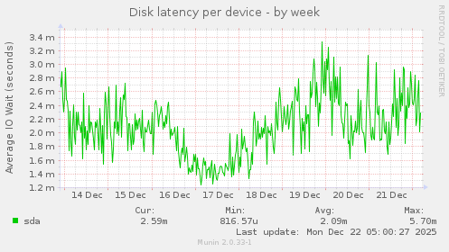 Disk latency per device