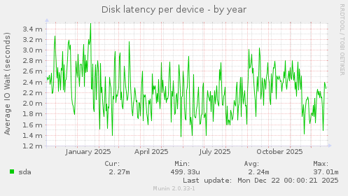 Disk latency per device