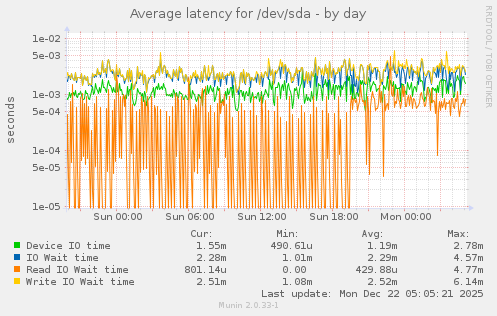 Average latency for /dev/sda