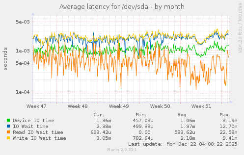 Average latency for /dev/sda