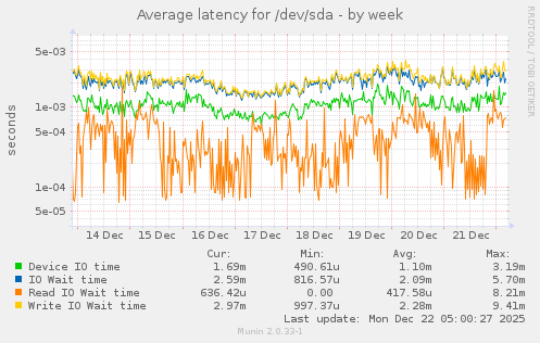 Average latency for /dev/sda