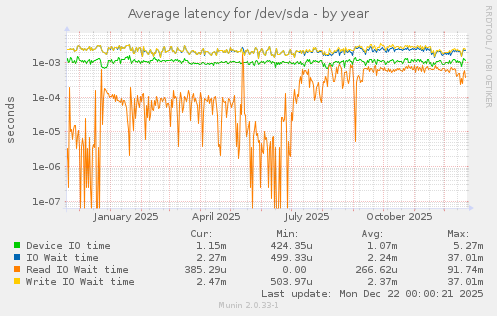 Average latency for /dev/sda