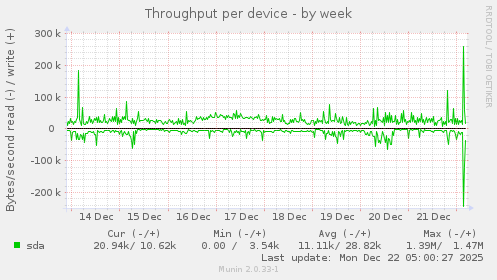 Throughput per device