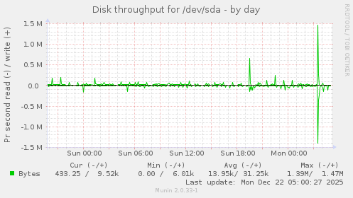 Disk throughput for /dev/sda