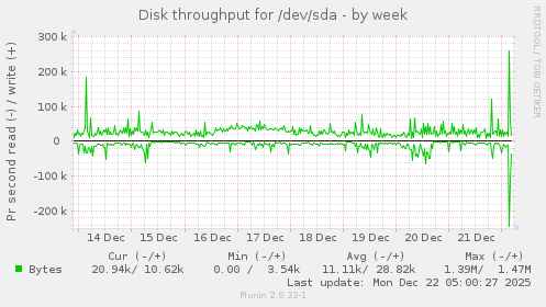 Disk throughput for /dev/sda