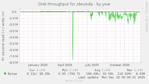 Disk throughput for /dev/sda