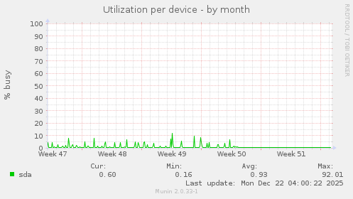 Utilization per device