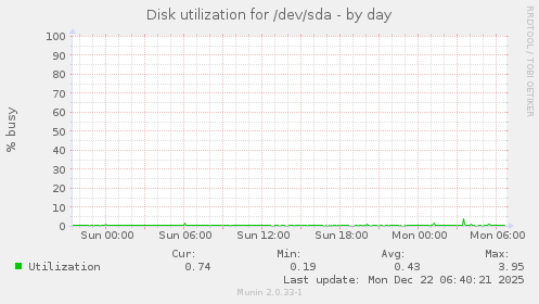 Disk utilization for /dev/sda