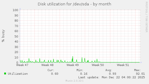 Disk utilization for /dev/sda