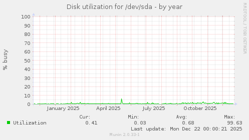 Disk utilization for /dev/sda