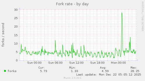 Fork rate