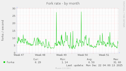 Fork rate