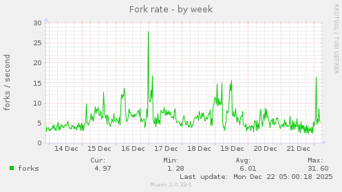 Fork rate