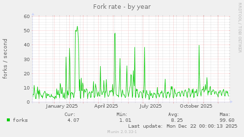 Fork rate