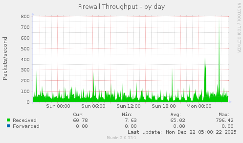 Firewall Throughput