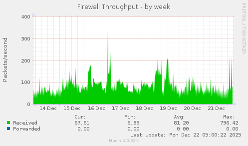 Firewall Throughput