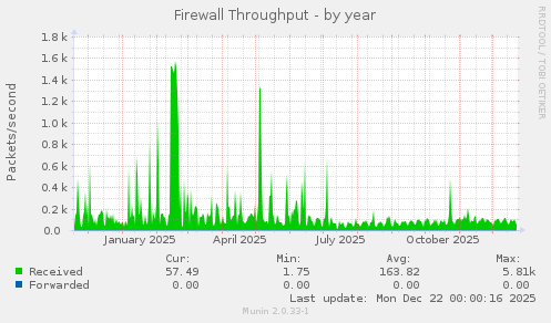 Firewall Throughput