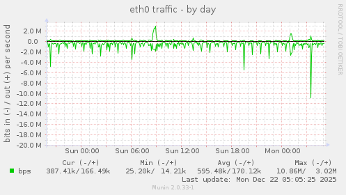 eth0 traffic