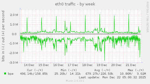 eth0 traffic