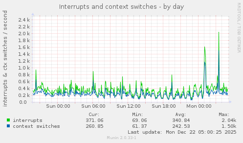 Interrupts and context switches