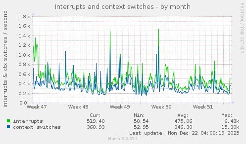 Interrupts and context switches