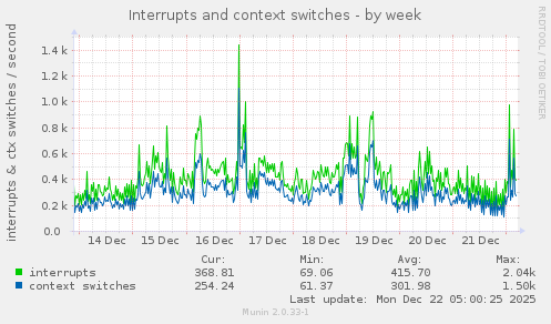 Interrupts and context switches